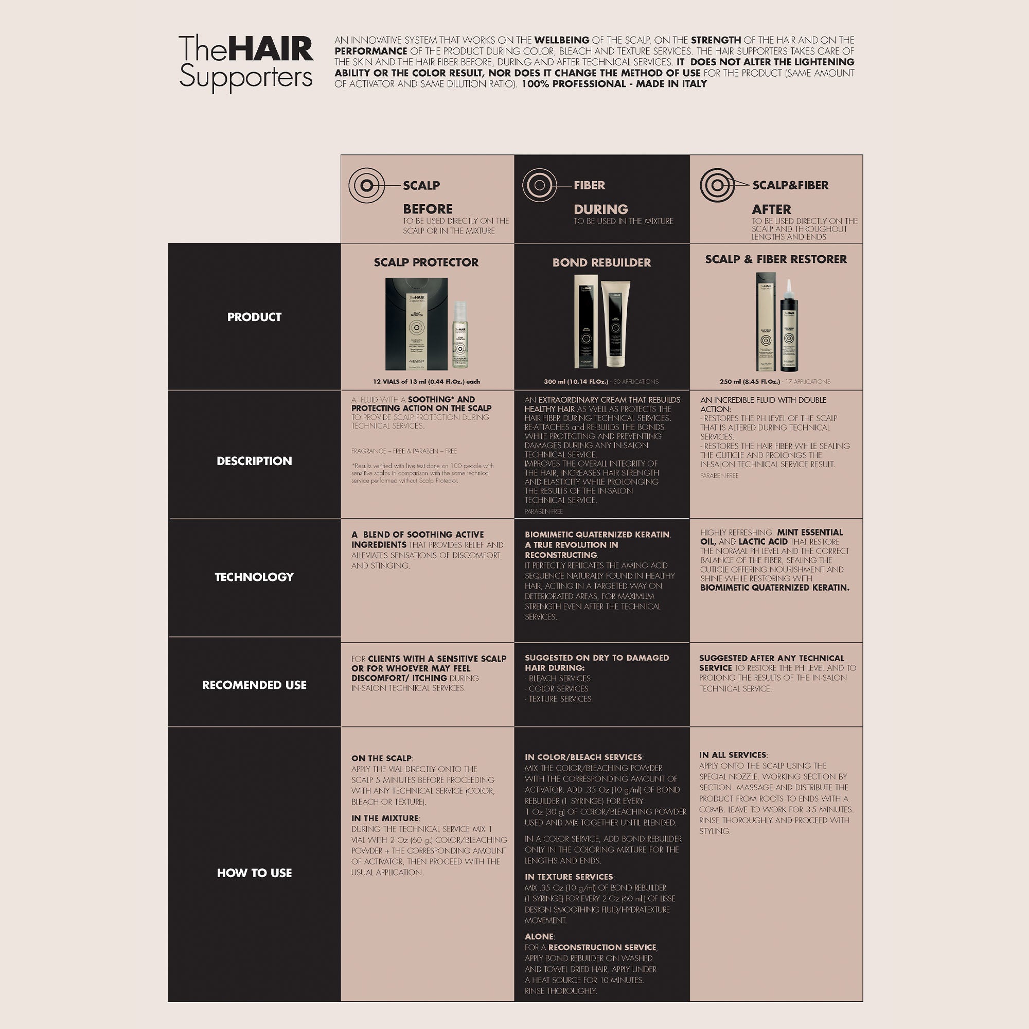 Alfaparf - The Hair Supporters Scalp & Fiber Restorer 250ml